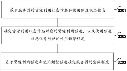 服务器的空闲程度确定方法、装置及存储介质与流程