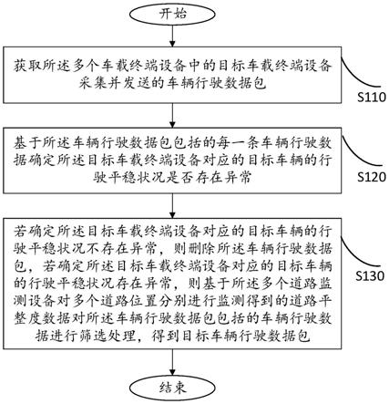 一种智慧交通的车辆行驶数据筛选方法及系统与流程