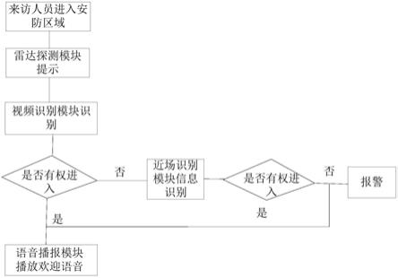 一种安防报警系统的制作方法