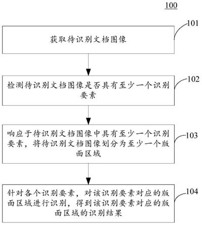 文档图像识别方法和装置、电子设备、计算机可读介质与流程