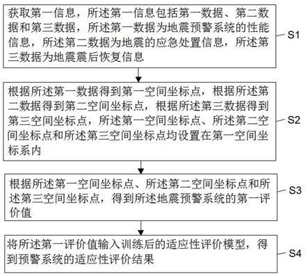 预警系统的适应性评价方法、装置、设备及可读存储介质