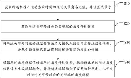 角度传达误差的补偿方法、装置和计算机可读存储介质与流程