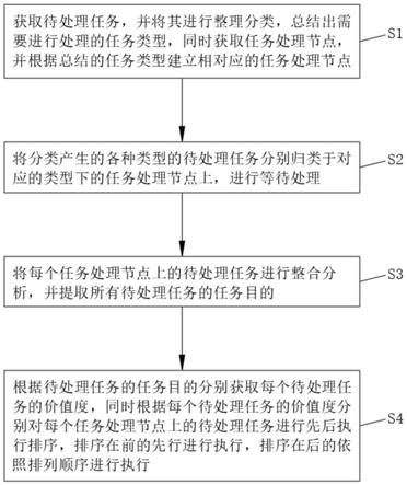 一种云计算操作系统高效任务调度技术方法与流程