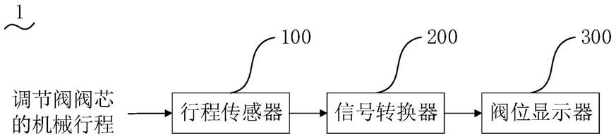 调节阀行程检测装置及调节阀系统的制作方法