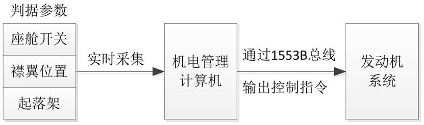 一种飞机发动机喘振保护控制方法与流程