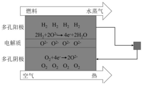 利用熔盐蓄热快速启动固体燃料电池的系统及方法