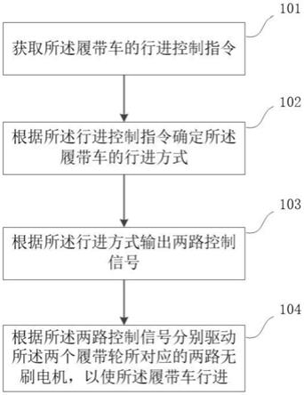 用于履带车的行进控制方法、系统及驱动控制器与流程