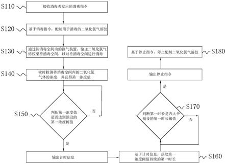 一种消毒方法、系统、装置及计算机可读存储介质与流程