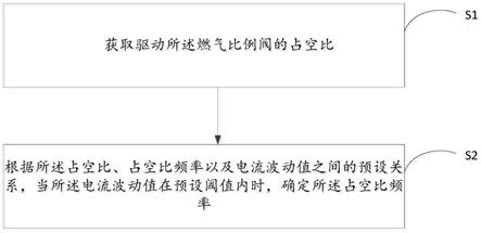 燃气比例阀的控制方法及控制装置与流程