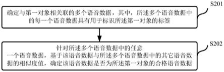 数据处理方法、装置、电子设备及介质与流程