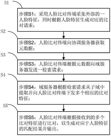 一种人脸特征的比对方法及系统与流程