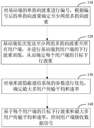 毫米波隐蔽通信的下行多用户波束对准和数据传输方法