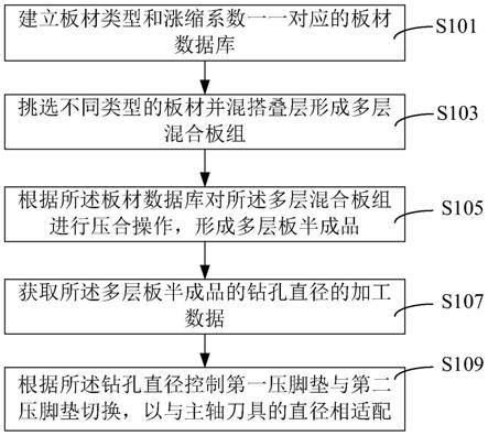 可穿戴产品的PCB及其加工方法与流程