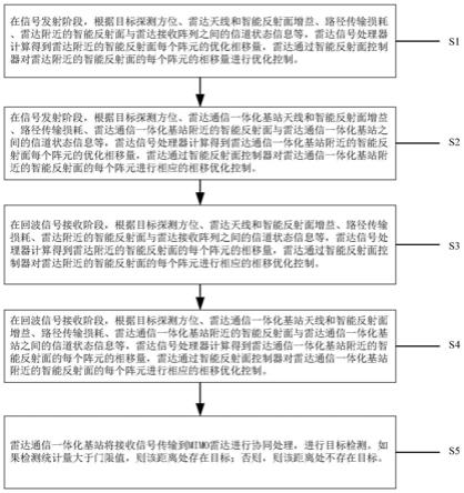 智能反射面辅助的雷达通信协同目标检测方法与电子设备