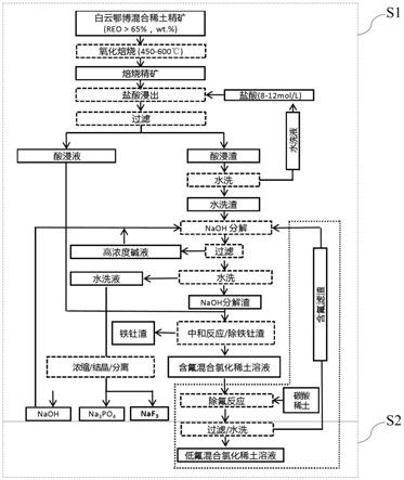 一种含氟混合氯化稀土溶液绿色清洁除氟的方法