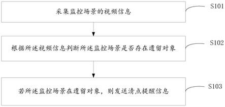 遗留对象的清点方法、装置及智能摄像头与流程