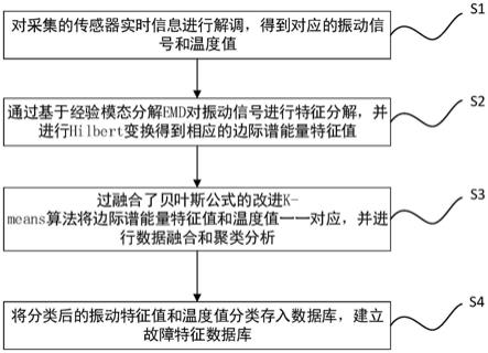 多光纤光栅传感器转子机组故障特征数据库的建立方法