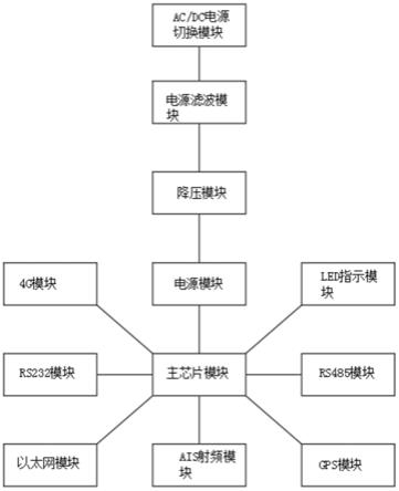 一种AIS航标基站的制作方法