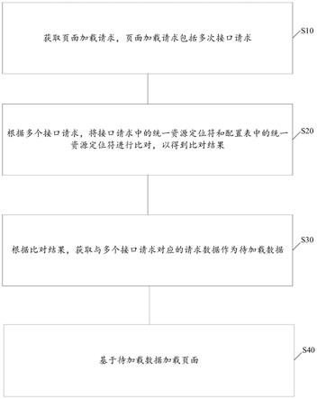 页面加载方法、装置、电子设备及存储介质与流程