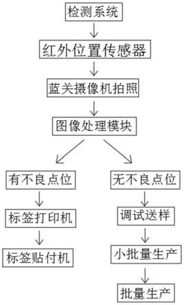 一种电动车显示屏加工检测系统的制作方法