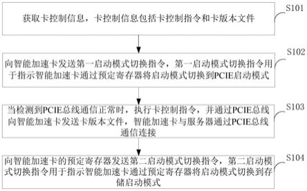 一种智能加速卡的控制方法、服务器及智能加速卡与流程