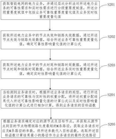 面向智能电网电力业务分级需求的路由规划方法及装置