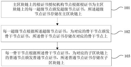 基于区块链标识的数字证书分级处理方法及装置与流程