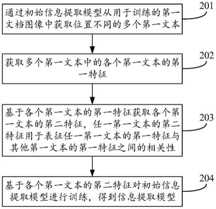 获取信息提取模型、提取文档图像的信息的方法及装置与流程