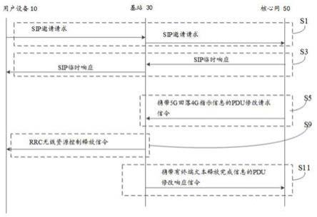 一种5G语音回落4G的方法和系统与流程