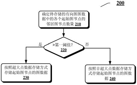 数据存储及查询方法、装置及数据库系统与流程