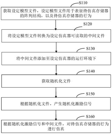 仿真方法、检测方法、装置、设备及存储介质与流程