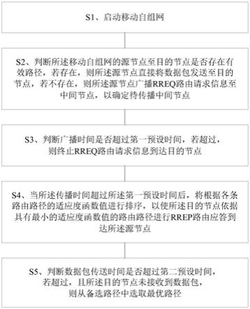 基于改进麻雀搜索算法优化移动自组网网络路由的方法与流程