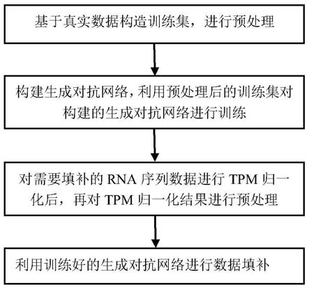 一种基于生成对抗网络的单细胞RNA序列缺失值填补方法