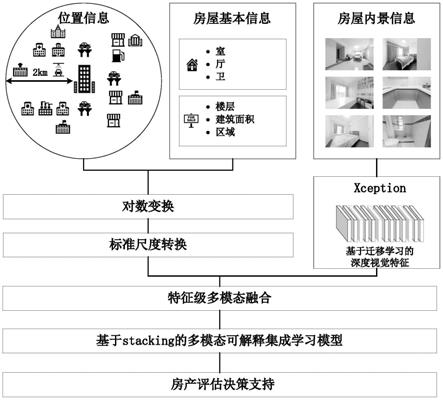 一种基于深度迁移学习的可解释性房屋价格评估分类方法