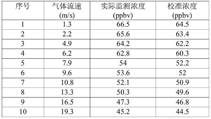 一种基于压力差进样方式的移动监测设备的定量校准方法与流程