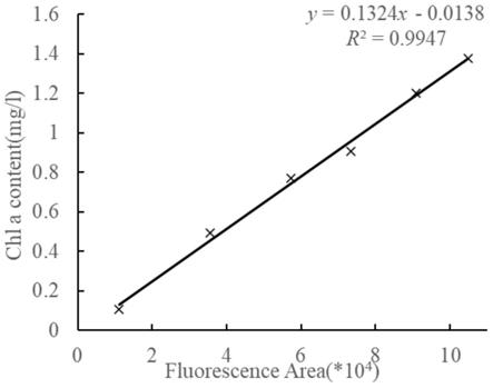 一种测量荧光曲线下面积来估算水体的初级生产力的方法