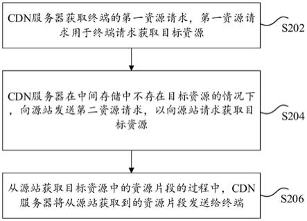 资源的传输方法和装置、存储介质、电子装置与流程