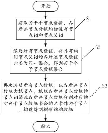 树形结构数据的构建方法、装置和计算机设备与流程