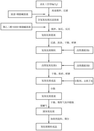 一种氧化镁颗粒的制备方法与流程