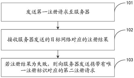 网络注册方法、装置、设备及计算机可读存储介质与流程