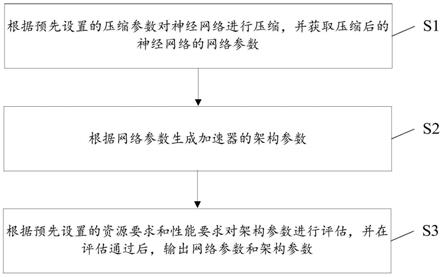 加速器参数确定方法及装置、计算机可读介质与流程