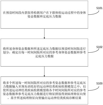 一种运动神经类疾病的检测方法、装置及可读存储介质