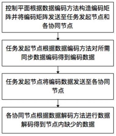 一种服务器集群的数据同步方法及系统与流程