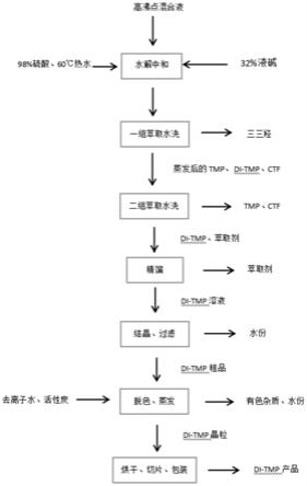 高纯度双三羟甲基丙烷的制备方法与流程