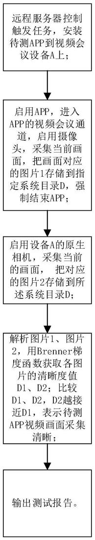 一种视频会议中画质清晰度检测的方法及其系统与流程