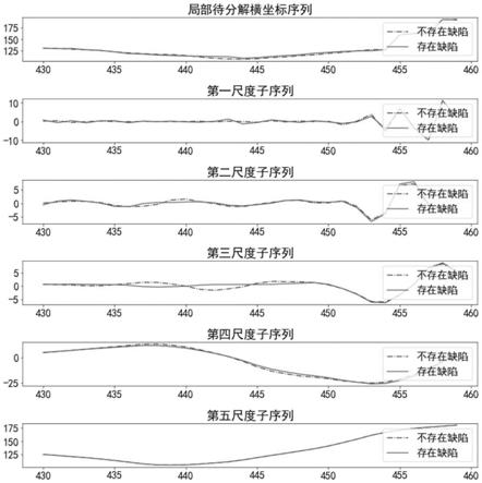 一种基于序列异常检测的多尺度芯片缺陷检测方法