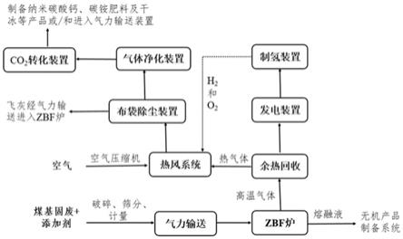 一种煤基固废资源化利用的PRMH工艺的制作方法