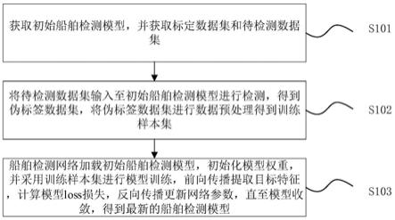 船舶检测半监督在线训练方法、装置及计算机存储介质与流程