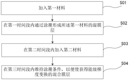 量子点发光层及其制备方法、QLED器件、显示装置与流程