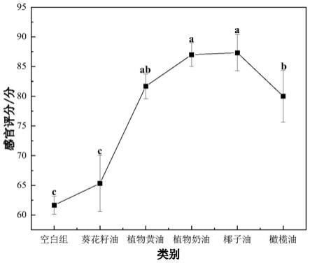 一种添加植物油的凝固型发酵豆乳及制备方法